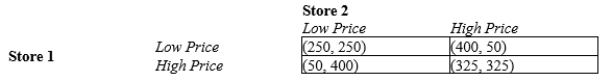 Table 17-19 Consider a small town that has two grocery stores from which residents can choose to buy a loaf of bread. The store owners each must make a decision to set a high bread price or a low bread price. The payoff table, showing profit per week, is provided below. The profit in each cell is shown as (Store 1, Store 2) .   -Refer to Table 17-19. If grocery store 2 sets a high price, what price should grocery store 1 set? And what will grocery store 1's payoff equal? A) Low price, $400 B) High price, $325 C) Low price, $50 D) High price, $400