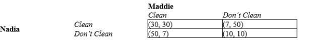 Table 17-20 Nadia and Maddie are two college roommates who both prefer a clean common space in their dorm room, but neither enjoys cleaning. The roommates must each make a decision to either clean or not clean the dorm room's common space. The payoff table for this situation is provided below, where the higher a player's payoff number, the better off that player is. The payoffs in each cell are shown as (payoff for Nadia, payoff for Maddie) .   -Refer to Table 17-20. What is Nadia's dominant strategy? A) Nadia has no dominant strategy. B) Nadia should always choose Clean. C) Nadia should always choose Don't Clean. D) Nadia has two dominant strategies, Clean and Don't Clean, depending on the choice Maddie makes.