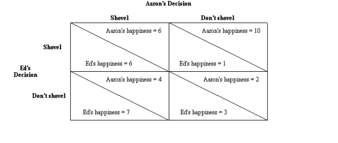 Figure 17-4. Aaron and Ed are roommates. After a big snowstorm, their driveway needs to be shoveled. Each person has to decide whether to take part in shoveling the driveway. At the end of the day, either the driveway will be shoveled (if one or both roommates take part in shoveling) , or it will remain unshoveled (if neither roommate shovels) . With happiness measured on a scale of 1 (very unhappy)  to 10 (very happy) , the possible outcomes are as follows:   -Refer to Figure 17-4. If this game is played only once, then which of the following outcomes is the most likely one? A) Aaron and Ed both shovel. B) Aaron shovels and Ed does not shovel. C) Ed shovels and Aaron does not shovel. D) All of the above outcomes are equally likely.