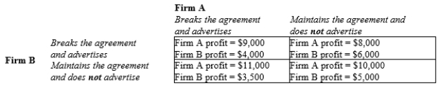 Table 17-23 Two bottled beverage manufacturers (Firm A and Firm B)  determine that they could lower their costs, and thus increase their profits, if they reduced their advertising budgets. But for the plan to work, each firm must agree to refrain from advertising. Each firm believes that advertising works by increasing the demand for the firm's product, but each firm also believes that if neither firm advertises, the costs savings will outweigh the lost sales. Listed in the table below are the individual profits for each firm.   -Refer to Table 17-23. At the Nash equilibrium, how much profit will Firm B earn? A) $3,500 because firm B will maintain the agreement not to advertise, but firm A will break the agreement and choose to advertise. B) $4,000 because each firm will break the agreement and choose to advertise. C) $5,000 because each firm will maintain the agreement and choose not to advertise. D) $6,000 because firm A will maintain the agreement not to advertise, but firm B will break the agreement and choose to advertise.