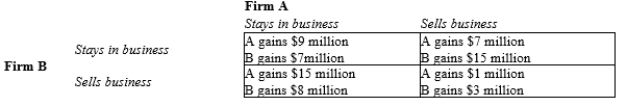 Table 17-24 Two firms are considering going out of business and selling their assets. Each considers what happens if the other goes out of business. The payoff matrix below shows the net gain or loss to each firm.   -Refer to Table 17-24. Which firm's dominant strategy is to sell? A) firm A's and firm B's B) firm A's but not firm B's C) firm B's but not firm A's D) neither firm A's nor firm B's