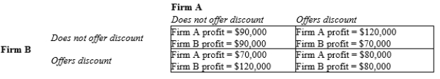 Table 17-25 There are just two producers of a certain product. Each is considering offering promotional discounts.   -Refer to Table 17-25. At the Nash equilibrium, how much profit will Firm A earn? A) $120,000 B) $90,000 C) $80,000 D) $70,000