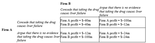 Table 17-26 Two prescription drug manufacturers (Firm A and Firm B)  are faced with lawsuits from states to recover the healthcare related expenses associated with side-effects from its drugs. Each drug manufacturer has evidence that indicates that taking its prescription drug causes liver failure. State prosecutors do not have access to the same data used by drug manufacturers and thus will have difficulty recovering full costs without the help of at least one of the drug manufacturer's studies. Each firm has been presented with an opportunity to lower its liability in the suit if it cooperates with attorneys representing the states.   -Refer to Table 17-26. When this game reaches a Nash equilibrium, profits for Firm A and Firm B will be A) $-12 and $-100, respectively. B) $-24 and $-24, respectively. C) $-60 and $-40, respectively. D) $-100 and $-12, respectively.