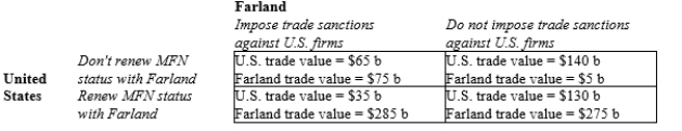 Table 17-27 Each year the United States considers renewal of Most Favored Nation (MFN)  trading status with Farland (a mythical nation) . Historically, legislators have made threats of not renewing MFN status because of human rights abuses in Farland. The non-renewal of MFN trading status is likely to involve some retaliatory measures by Farland. The payoff table below shows the potential economic gains associated with a game in which Farland may impose trade sanctions against U.S. firms and the United States may not renew MFN status with Farland. The table contains the dollar value of all trade-flow benefits to the United States and Farland.   -Refer to Table 17-27. This particular game A) features a dominant strategy for the U.S. B) features a dominant strategy for Farland. C) is a version of the prisoners' dilemma game. D) All of the above are correct.