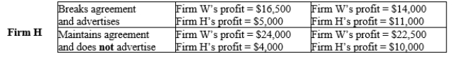 Table 17-29 Suppose that two firms, Wild Willy's Wonderdrink (Firm W)  and Hyper Hank's Hydration (Firm H) , comprise the market for energy drinks. Each firm determines that it could lower its costs and increase its profits if both firms reduced their advertising budgets. But for the plan to work, each firm must agree to refrain from advertising. Each firm believes that advertising works by increasing the demand for the firm's energy drinks, but each firm also believes that if neither firm advertises, the cost savings will outweigh the lost sales. The table below lists each firm's individual profits: Firm W Breaks agreement Maintains agreement and advertises and does not advertise   -Refer to Table 17-29 Does either Firm W or Firm H have a dominant strategy? A) Both Firm W and Firm H have a dominant strategy. B) Neither Firm W nor Firm H has a dominant strategy. C) Firm W has a dominant strategy, but Firm H does not. D) Firm W does not have a dominant strategy, but Firm H does.