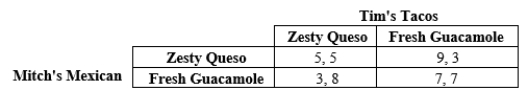 Table 17-37​ Two restaurants with a focus on Mexican dining operate in Texama. Both Mitch's Mexican and Tim's Tacos need to decide whether to add Zesty Queso or Fresh Guacamole to their menus. The circumstances are that each firm wants to add only one of the two choices on their menu. Below you will find the profits for the stores, shown as: (1)  the payoff to Mitch; (2)  the payoff to Tim.   ​ -Refer to Table 17-37. Based upon the information from the table, which firm has a dominant strategy? A) ​Mitch's Mexican B) ​Tim's Tacos C) ​Neither firm D) ​Both firms