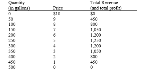Table 17-4 The table shows the town of Mauston's demand schedule for gasoline. For simplicity, assume the town's gasoline seller(s)  incur no costs in selling gasoline.   -Refer to Table 17-4. If there are exactly two sellers of gasoline in Mauston and if they collude, then which of the following outcomes is most likely? A) Each seller will sell 250 gallons and charge a price of $5. B) Each seller will sell 175 gallons and charge a price of $3. C) Each seller will sell 125 gallons and charge a price of $2.5. D) Each seller will sell 125 gallons and charge a price of $5.