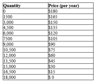 Table 17-5 The information in the table below shows the total demand for premium-channel digital cable TV subscriptions in a small urban market. Assume that each digital cable TV operator pays a fixed cost of $200,000 (per year)  to provide premium digital channels in the market area and that the marginal cost of providing the premium channel service to a household is zero.   -Refer to Table 17-5. Assume that there are two profit-maximizing digital cable TV companies operating in this market. Further assume that they are not able to collude on the price and quantity of premium digital channel subscriptions to sell. How much profit will each firm earn when this market reaches a Nash equilibrium? A) $25,000 B) $90,000 C) $160,000 D) $215,000