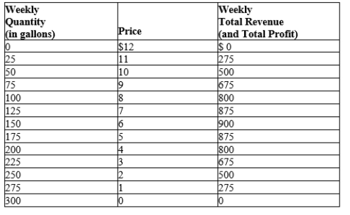 Table 17-6 Imagine a small town in which only two residents, Kunal and Naj, own wells that produce safe drinking water. Each week Kunal and Naj work together to decide how many gallons of water to pump, to bring the water to town, and to sell it at whatever price the market will bear. Assume Kunal and Naj can pump as much water as they want without cost so that the marginal cost of water equals zero. The weekly town demand schedule and total revenue schedule for water are shown in the table below.   -Refer to Table 17-6. The socially efficient level of water supplied to the market would be A) 50 gallons. B) 150 gallons. C) 225 gallons. D) 300 gallons.