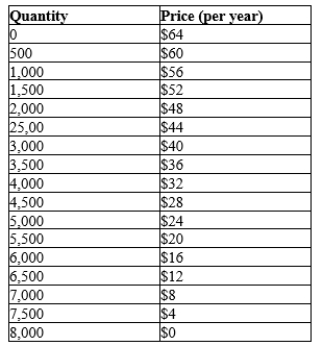 Table 17-7 The information in the table below shows the total demand for internet radio subscriptions in a small urban market. Assume that each company that provides these subscriptions incurs an annual fixed cost of $20,000 (per year)  and that the marginal cost of providing an additional subscription is always $16.   -Refer to Table 17-7. Assume there are two internet radio providers that operate in this market. If they are able to collude on the quantity of subscriptions that will be sold and on the price that will be charged for subscriptions, then their agreement will stipulate that A) each firm will charge a price of $40 and each firm will sell 3,000 subscriptions. B) each firm will charge a price of $40 and each firm will sell 1,500 subscriptions. C) each firm will charge a price of $32 and each firm will sell 2,000 subscriptions. D) each firm will charge a price of $20 and each firm will sell 3,000 subscriptions.
