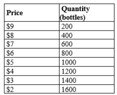 Table 17-8 For a certain small town, the table shows the demand schedule for water. Assume the marginal cost of supplying water is constant at $4 per bottle and there are no other costs.   -Refer to Table 17-8. If there were many suppliers of bottled water, what would be the price and quantity? A) The price would be $6 per gallon and the quantity would be 800 gallons. B) The price would be $5 per gallon and the quantity would be 1000 gallons. C) The price would be $4 per gallon and the quantity would be 1200 gallons. D) The price would be $3 per gallon and the quantity would be 1400 gallons.