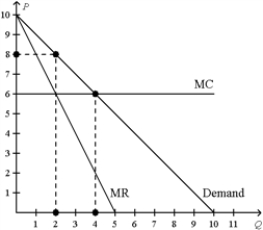 Figure 17-1   -Refer to Figure 17-1. Suppose this market is served by two firms who each face the marginal cost curve shown in the diagram and have zero fixed cost. The marginal revenue curve that a monopolist would face in this market is also shown. If the firms are able to collude successfully, each firm should earn a profit equal to A) $1. B) $2. C) $4. D) $6.