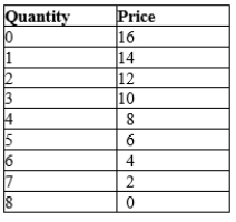 Table 17-9 The table shows the demand schedule for a particular product.   -Refer to Table 17-9. Suppose the market for this product is served by two firms that have formed a cartel. What price will the cartel charge in this market if the marginal cost of production is $4? A) $6 B) $8 C) $10 D) $12