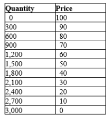 Table 17-10 The table shows the demand schedule for a particular product.   -Refer to Table 17-10. Suppose the market for this product is served by two firms who have formed a cartel and are colluding to set the price and quantity in this market. If the marginal cost to produce this product is constant at $40 per unit and there is no fixed cost, then what will the combined profit of the cartel be? A) $15,000 B) $24,000 C) $27,000 D) $63,000
