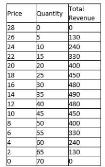 Table 17-11 Only two firms, ABC and XYZ, sell a particular product. The table below shows the demand curve for their product. Each firm has the same constant marginal cost of $8 and zero fixed cost.   -Refer to Table 17-11. If this market were perfectly competitive instead of oligopolistic, what quantity would be produced? A) 25 B) 35 C) 50 D) 70