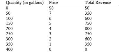 Table 17-12 The table shows the town of Driveaway's demand schedule for gasoline. Assume the town's gasoline seller(s)  incurs a cost of $2 for each gallon sold, with no fixed cost.   -Refer to Table 17-12. Suppose there are exactly two sellers of gasoline in Driveaway: Amogo and Spilmerica. If Amogo sells 150 gallons and Spilmerica sells 100 gallons, then A) Amogo's profit is $150 and Spilmerica's profit is $100. B) Amogo's profit is $100 and Spilmerica's profit is $66.67. C) Amogo's profit is $75 and Spilmerica's profit is $50. D) there is an excess supply of gasoline in Driveaway.