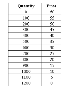 ​Table 17-36 The information in the table shows the total demand for water service in Takoma. Assume that there are two companies operating in Takoma. Each company that provides these services incurs an annual fixed cost of $400 and that the marginal cost of providing the service to each customer is exactly $2.00. Figures listed are for an annual service contract. ​   -Refer to Table 17-36. Assume there are two profit-maximizing water service providers in this market who had formed a successful cartel. Now assume that the cartel breaks down, so that they are not able to collude on the price and quantity of service contracts to sell. How much profit will each firm earn when this market reaches a Nash equilibrium? A) ​$6500. B) ​$8800. C) ​$6800. D) ​$8000.