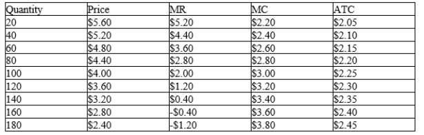 Scenario 16-3 Peter operates an ice cream shop in the center of Fairfield. He sells several unusual flavors of organic, homemade ice cream so he has a monopoly over his own ice cream, though he competes with many other firms selling ice cream in Fairfield for the same customers. Peter's demand and cost values for sales per day are given in the table below. (Everyone who purchases Peter's ice cream buys a double scoop cone because it's so delicious.)   -Refer to Scenario 16-3. How many ice cream cones should Peter sell in one day to maximize his profits?