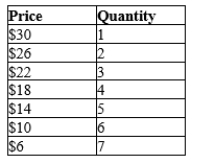 Table 16-7 A monopolistically competitive firm faces the following demand schedule for its product. In addition, the firm has total fixed costs equal to 20.   -Refer to Table 16-7. If this firm profit maximizes and faces a constant marginal cost of $7, does it have excess capacity? How do you know?