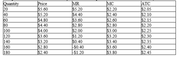 Scenario 16-3 Peter operates an ice cream shop in the center of Fairfield. He sells several unusual flavors of organic, homemade ice cream so he has a monopoly over his own ice cream, though he competes with many other firms selling ice cream in Fairfield for the same customers. Peter's demand and cost values for sales per day are given in the table below. (Everyone who purchases Peter's ice cream buys a double scoop cone because it's so delicious.)   -Refer to Scenario 16-3. What is the maximum amount of profit that Peter can earn per day?