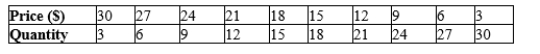 A monopolistically competitive firm faces the following demand schedule for its product:   The firm has total fixed costs of $9 and a constant marginal cost of $3 per unit. The firm will maximize profit with A) 9 units of output. B) 15 units of output. C) 21 units of output. D) 30 units of output.