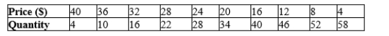 A monopolistically competitive firm faces the following demand curve for its product:   The firm has total fixed costs of $100 and a constant marginal cost of $25 per unit. The firm will maximize profit with the production of A) 4 units of output. B) 10 units of output. C) 16 units of output. D) 22 units of output.