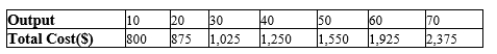 A monopolistically competitive firm has the following cost structure:   The firm faces the following demand curve:   To maximize profit (or minimize losses) , the firm will produce A) 20 units. B) 30 units. C) 40 units. D) 50 units.