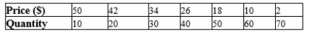 A monopolistically competitive firm has the following cost structure:   The firm faces the following demand curve:   To maximize profit (or minimize losses) , the firm will produce A) 20 units. B) 30 units. C) 40 units. D) 50 units.