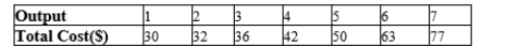 A monopolistically competitive firm has the following cost structure:   The firm faces the following demand curve:   If the government forces this firm to produce at its efficient scale, it will A) produce 3 units and make $9. B) produce 4 units and make $6. C) produce 5 units and lose $5. D) produce 7 units and lose $49.