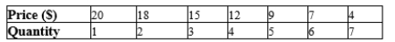 A monopolistically competitive firm has the following cost structure:   The firm faces the following demand curve:   If the government forces this firm to produce at its efficient scale, it will A) produce 3 units and make $9. B) produce 4 units and make $6. C) produce 5 units and lose $5. D) produce 7 units and lose $49.