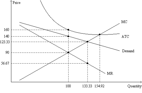 Figure 16-10 The figure is drawn for a monopolistically-competitive firm.   -Refer to Figure 16-10. When the firm is maximizing its profit, A) TR = $9,000 and TC =$16,000. B) TR = $14,000 and TC =$16,000. C) TR = $16,000 and TC =$16,000. D) MC exceeds MR by $66.66 on the last unit of output produced.