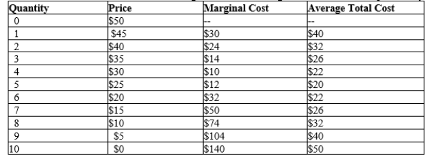 Table 16-4 This table shows the demand schedule, marginal cost, and average total cost for a monopolistically competitive firm.   -Refer to Table 16-4. If the government forces this firm to produce at its efficient output level, how much output will this firm produce? A) 0 units of output B) 3 units of output C) 4 units of output D) 5 units of output
