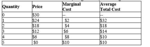 Table 16-5 This table shows the demand schedule, marginal cost, and average total cost for a monopolistically competitive firm.   -Refer to Table 16-5. Which of the following statements regarding this monopolistically competitive firm is correct? A) New firms will enter this market in the long run since firm profits are greater than zero. B) Firms will leave this market in the long run since firm profits are less than zero. C) This firm is currently in long-run equilibrium. D) This firm is currently in long-run equilibrium, and the firm is producing its efficient scale of output.