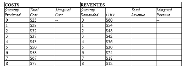 Table 16-6 Beatrice's Birthday Cakes is one bakery among many in the market for birthday cakes. The following table presents cost and revenue data for birthday cakes at Beatrice's.   -Refer to Table 16-6. When maximizing profit, what price does Beatrice's charge for a cake? A) $24 B) $30 C) $36 D) $42