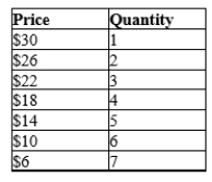 Table 16-7 A monopolistically competitive firm faces the following demand schedule for its product. In addition, the firm has total fixed costs equal to 20.   -Refer to Table 16-7. If the firm has a constant marginal cost of $7 per unit, what price should the firm charge to maximize profit? A) $10 B) $14 C) $18 D) $22