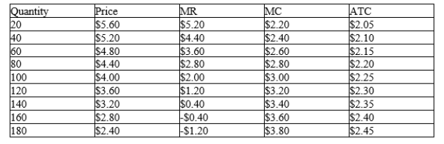 Scenario 16-3 Peter operates an ice cream shop in the center of Fairfield. He sells several unusual flavors of organic, homemade ice cream so he has a monopoly over his own ice cream, though he competes with many other firms selling ice cream in Fairfield for the same customers. Peter's demand and cost values for sales per day are given in the table below. (Everyone who purchases Peter's ice cream buys a double scoop cone because it's so delicious.)    -Refer to Scenario 16-3. What price should Peter charge per double scoop ice cream cone to maximize his profit? A) $5.60 B) $4.40 C) $3.20 D) $2.40
