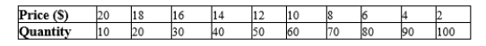 A monopolistically competitive firm faces the following demand curve for its product:   The firm has total fixed costs of $120 and a constant marginal cost of $12 per unit. We can conclude that A) firms will exit this market. B) firms will enter this market. C) this market is in long-run equilibrium. D) this firm is operating at its efficient scale.