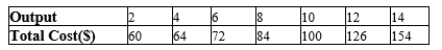 A firm has the following cost structure:   ٍ If this firm is in a typical perfectly competitive market, in the long run it will likely produce A) 8 or fewer units of output. B) 10 units of output. C) more than 10 units of output. D) None of the above are necessarily correct because there is not enough information to tell.
