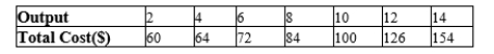 A firm has the following cost structure:   If this firm is in a typical monopolistically competitive market, in the long run it will likely produce A) 8 or fewer units of output. B) 10 units of output. C) more than 10 units of output. D) None of the above are necessarily correct because there is not enough information to tell.