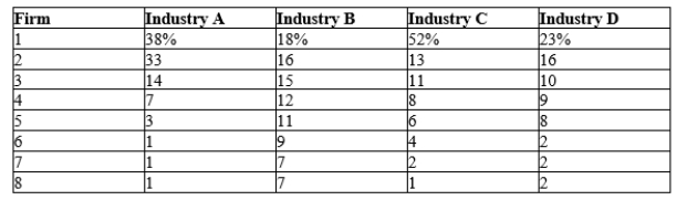 Table 16-1 The following table shows the percentage of output supplied by the top eight firms in four different industries.   -Refer to Table 16-1. What is the concentration ratio in Industry C? A) 13% B) 32% C) 52% D) 84%