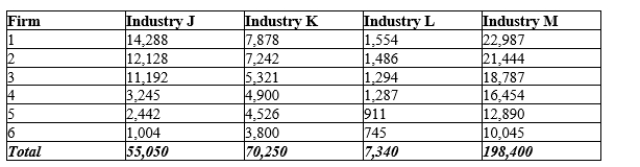 Table 16-2 The following table shows the total output produced by the top six firms as well as the total industry output for each industry.   -Refer to Table 16-2. What is the concentration ratio for Industry M? A) about 96% B) about 52% C) about 40% D) about 22%