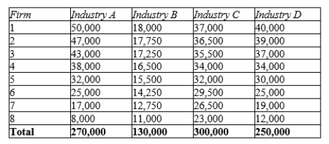 Table 16-3 The following table shows the output produced by each of the top eight firms in four industries as well as the total industry output for those industries.   -Refer to Table 16-3. Which industry has the lowest concentration ratio? A) Industry A B) Industry B C) Industry C D) Industry D