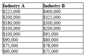 Scenario 16-1 Suppose the following are the sales for all of the firms in two different industries.   -Refer to Scenario 16-1. Which of the following statements is correct regarding the competitiveness of these two industries? A) Industry A and Industry B are equally competitive. B) Industry A is more competitive than Industry B. C) Industry A is less competitive than Industry B. D) The competitiveness of these two industries cannot be determined from the information given.