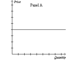 Figure 16-1         -Refer to Figure 16-1. Which of the graphs illustrates the demand curve most likely faced by a firm in a monopolistically competitive market? A) Panel A B) Panel B C) Panel C D) Panel D