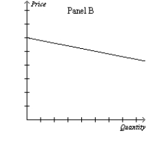 Figure 16-1         -Refer to Figure 16-1. Which of the graphs illustrates the demand curve most likely faced by a firm in a monopolistically competitive market? A) Panel A B) Panel B C) Panel C D) Panel D