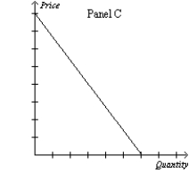Figure 16-1         -Refer to Figure 16-1. Which of the graphs illustrates the demand curve most likely faced by a firm in a monopolistically competitive market? A) Panel A B) Panel B C) Panel C D) Panel D