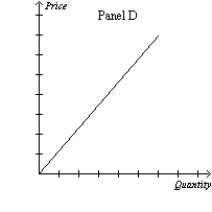 Figure 16-1         -Refer to Figure 16-1. Which of the graphs illustrates the demand curve most likely faced by a firm in a monopolistically competitive market? A) Panel A B) Panel B C) Panel C D) Panel D