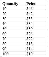 Table 15-1   -Refer to Table 15-1. The average revenue of the 50th unit of output is
