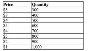 A monopolist faces the following demand curve:   The monopolist has fixed costs of $1,000 and has a constant marginal cost of $2 per unit. If the monopolist were able to perfectly price discriminate, how many units would it sell? A) 400 B) 500 C) 900 D) 4,200