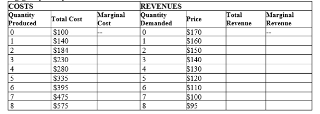 Table 15-21 Tommy's Tie Company, a monopolist, has the following cost and revenue information. Assume that Tommy's is able to engage in perfect price discrimination.   -Refer to Table 15-21. If the monopolist can engage in perfect price discrimination, what is the quantity that maximizes economic profit? A) 5 ties B) 6 ties C) 7 ties D) 8 ties